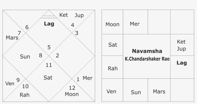 Astrological Predictions About Telangana Elections - Number, transparent png download