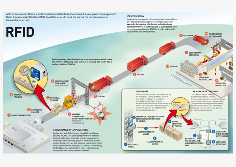 Rfid Stands For "radio Frequency Identification" Diagram Transparent