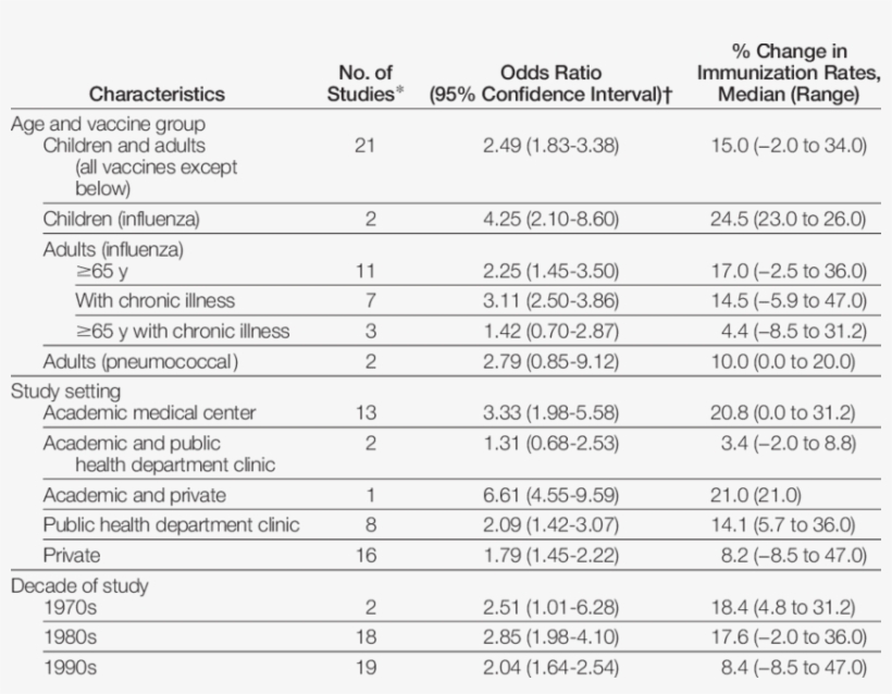 Effectiveness Of Patient Reminder/recall By Patient - Document, transparent png download