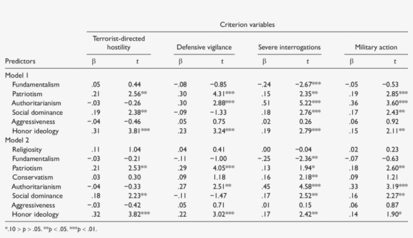 Regression Results For Study 1 Predictor Variables - Developmental Eye Movement Test Normal Values, transparent png download