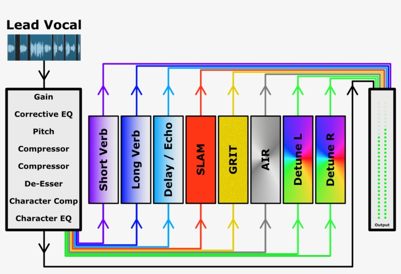 Aux Channels Infographic - Vocal Chain Diagram, transparent png download