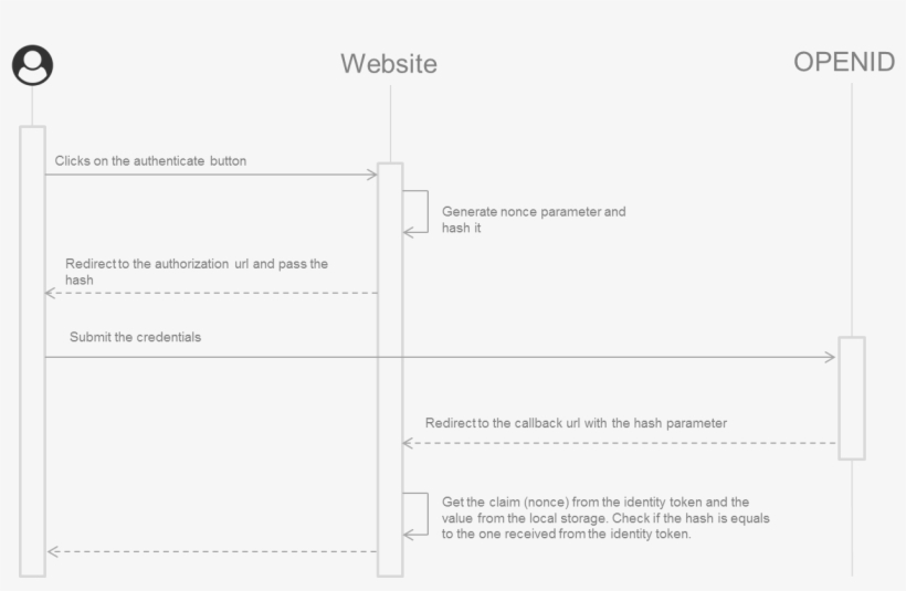 The Website Application Fetches The Nonce From The - Document, transparent png download