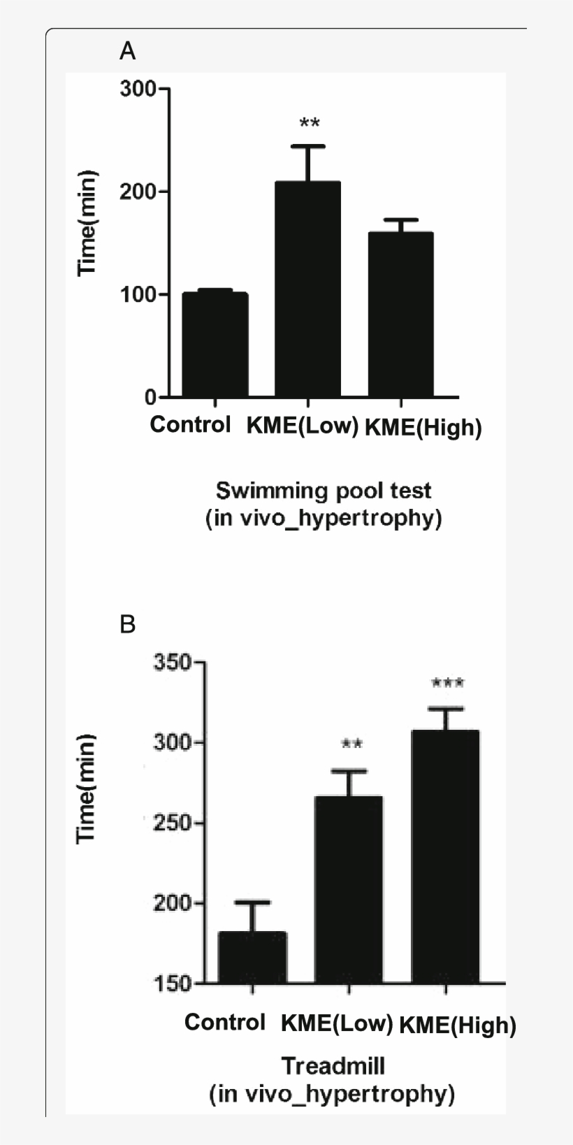 The Increased Endurance In The Kme-fed Mice The Endurance - Diagram, transparent png download