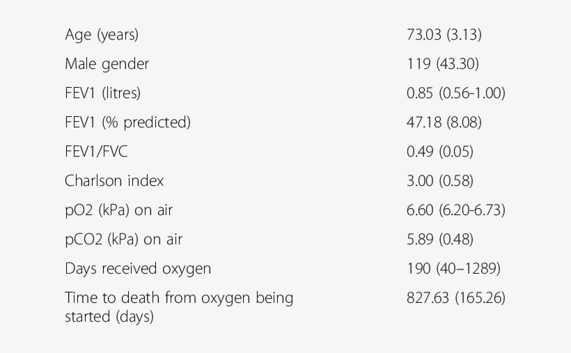 Characteristics Of Patients Prescribed Oxygen - Patient, transparent png download