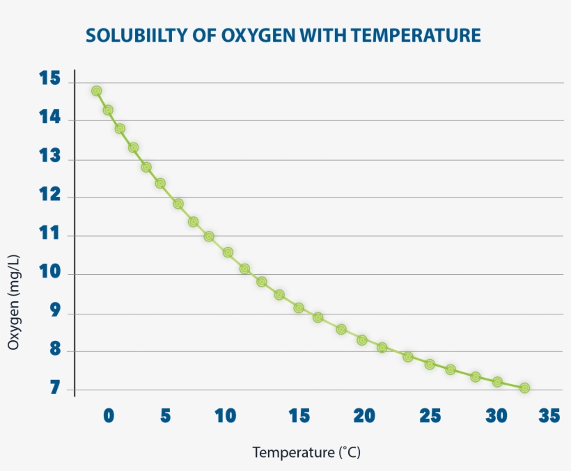 Solubility Of Oxygen - Plot, transparent png download