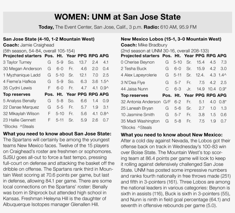Lobo Women Have No Plans To Try To Slow Up-tempo Sjsu - Document, transparent png download