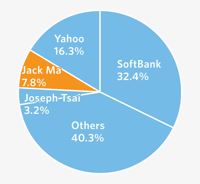 Numbers Do Not Add Up To 100% Due To Rounding - Alibaba Stock Structure, transparent png download