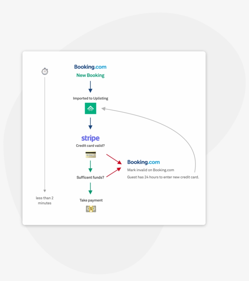 Take Full Payment At Time Of Booking - Diagram, transparent png download