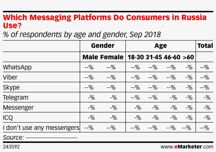 Which Messaging Platforms Do Consumers In Russia Use - Number, transparent png download