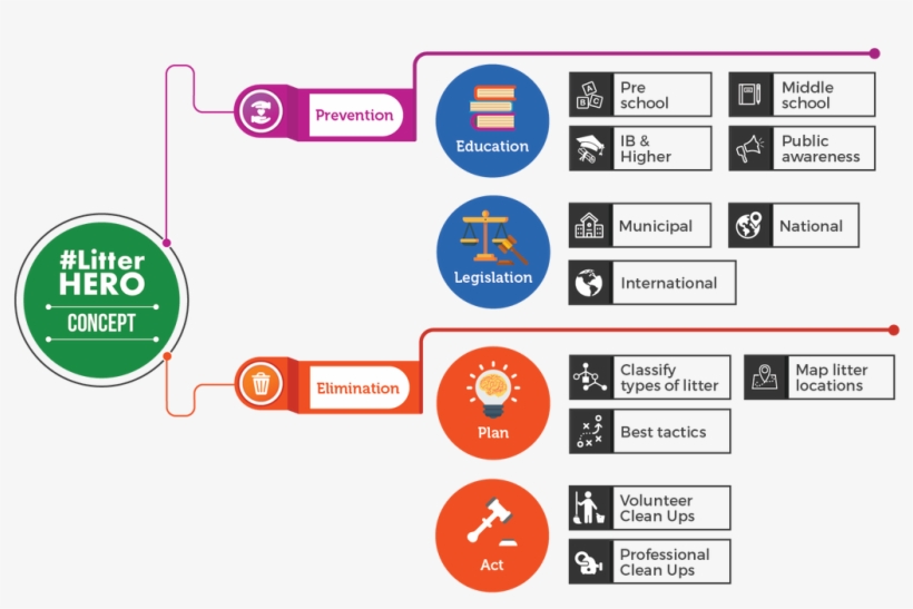 How To Guides For Litter Clean Ups And Zero Waste Lifestyle - Circle, transparent png download