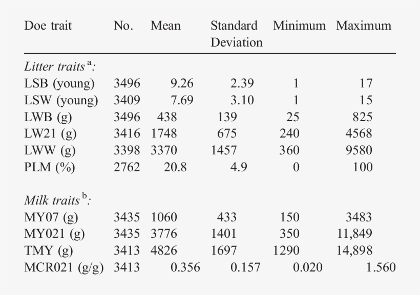 Summary Statistics For Litter And Milk Traits - Number, transparent png download