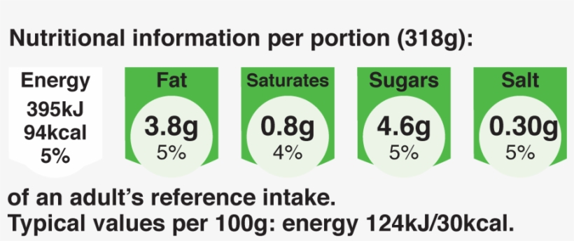 Nutritional Guide - Recipe, transparent png download