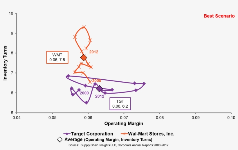 Procter Walmart - Diagram, transparent png download