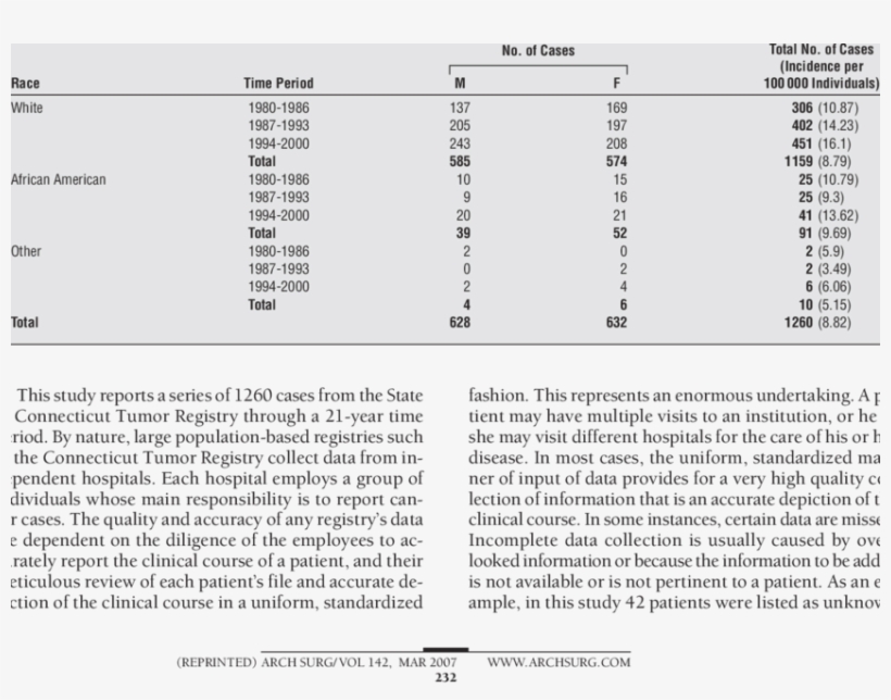 Incidence Of Small-bowel Tumors By Sex, Race, And Time - Document, transparent png download