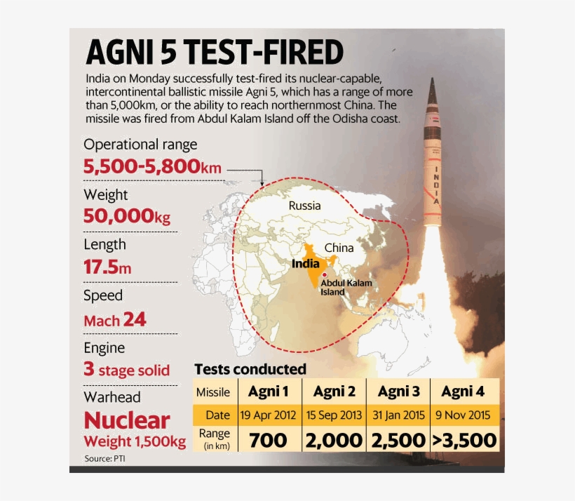 Agni 5 Missile Successfully Tested - Agni V Missile Range, transparent png download