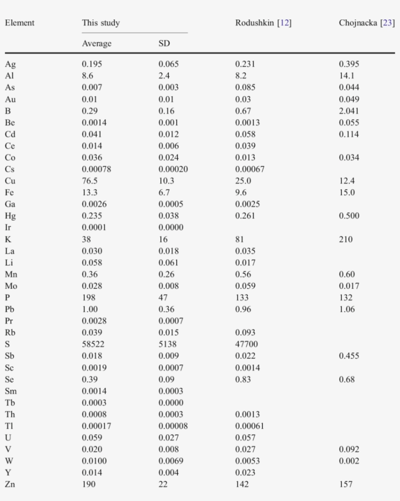 Trace Element Concentrations In Bundles Of Human Hair - Tweety Coordinate Plane, transparent png download