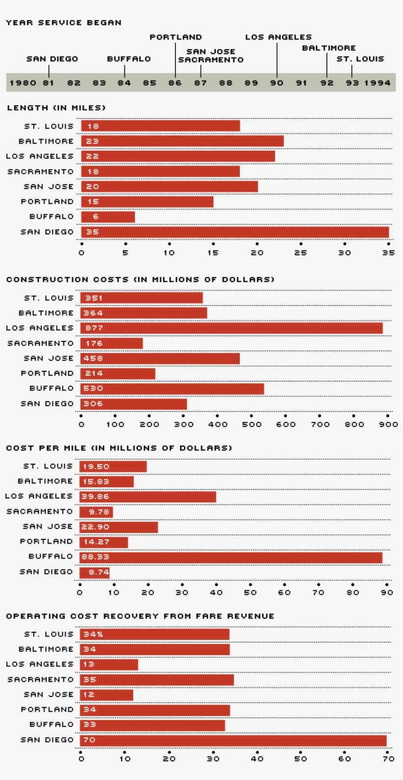 Comparison Of Light Rail Systems - High Speed Rail Cost Per Mile, transparent png download