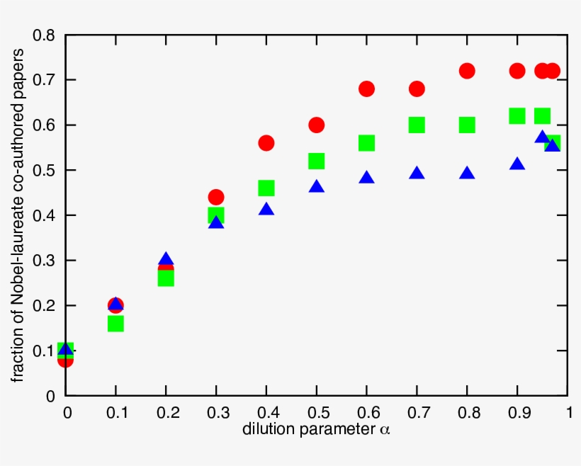Fraction Of Nobel Laureate Co Authored Papers - Diagram, transparent png download