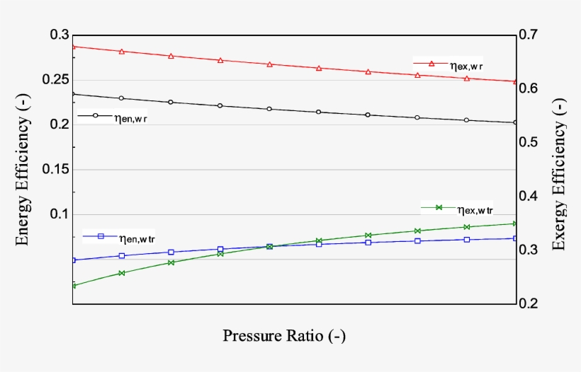 Pressure Ratio Effect On Energy And Exergy Efficiencies - Diagram, transparent png download
