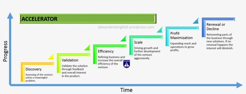 Accelerator In Regards To Marmer Stages - Stage Of Development Startup, transparent png download