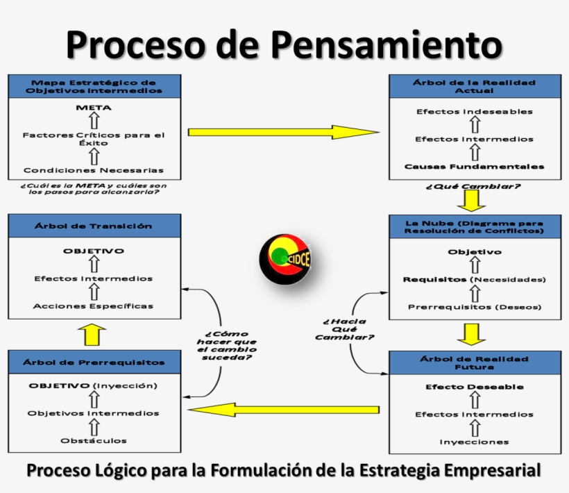 Proceso Lógico Estratégico - Arbol De Realidad Futura Toc, transparent png download
