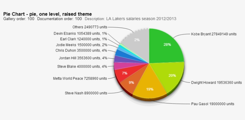 Pie, One Level, Raised Theme - Diagram, transparent png download