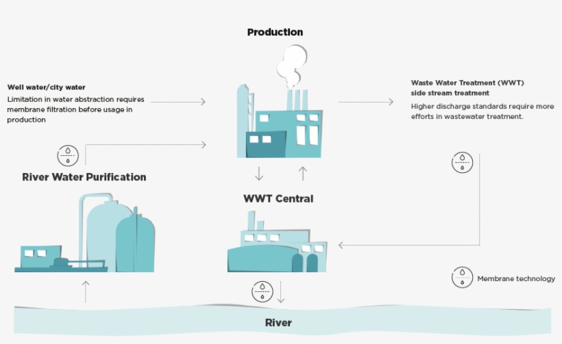 The Concept Helps To Reduce Wastewater Up To Zero Liquid - Architecture Water Diagram Concept, transparent png download