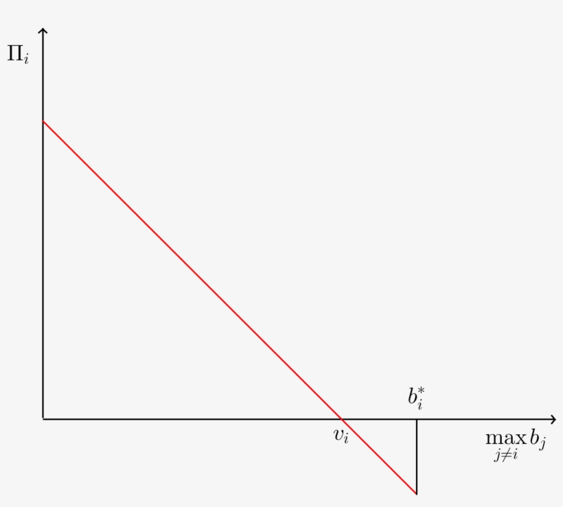 Second Price Auction 1 - Plot, transparent png download