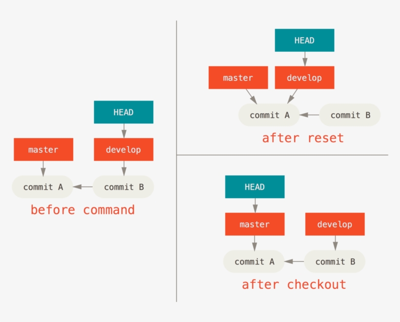 Reset Checkout - Git Checkout, transparent png download