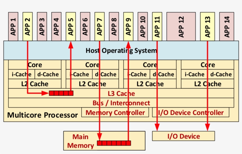 Firesmith Secondmulticore Figure3 - Multi Core Processors Work, transparent png download