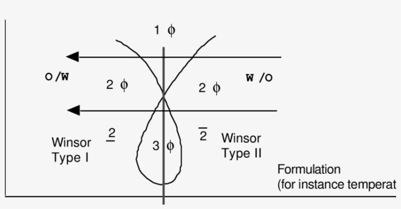 Phase Behavior Chart As Amphiphile Amount Vs - Diagram, transparent png download