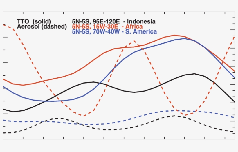 Tropospheric Ozone And (b) Smoke Aerosol, Averaged - Plot, transparent png download
