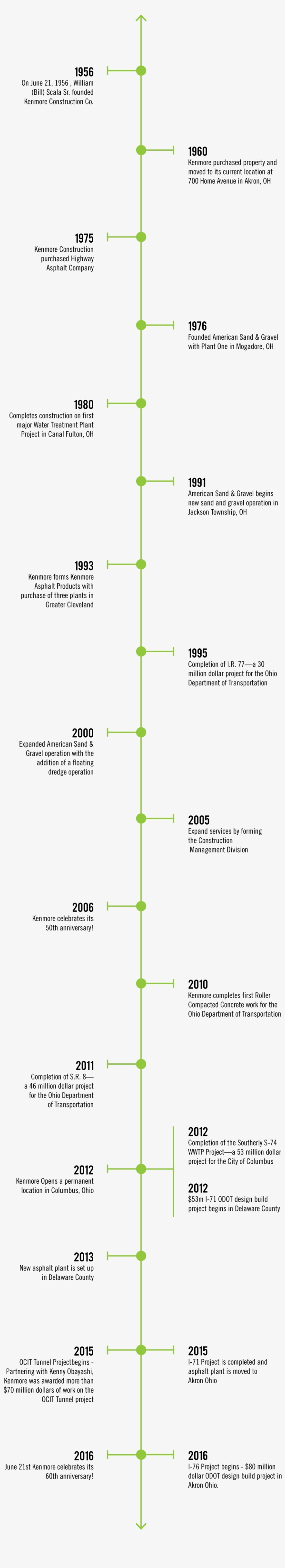 Timeline - Diagram, transparent png download