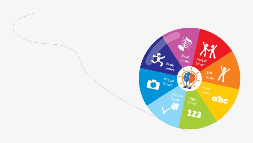 The So Called Profile Of Intelligences And In The Ways - Diagram, transparent png download