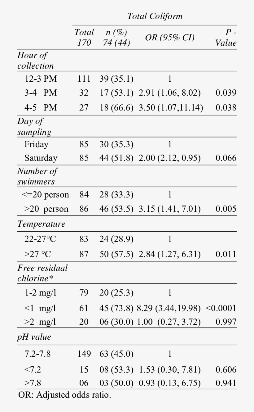 Multivariate Analysis Of Factors Associated With Contamination - Document, transparent png download