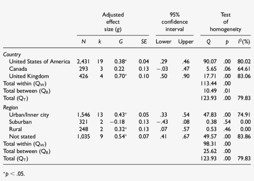 Weighted Mean Effect Sizes For Esl Studies By Geographical - Number, transparent png download
