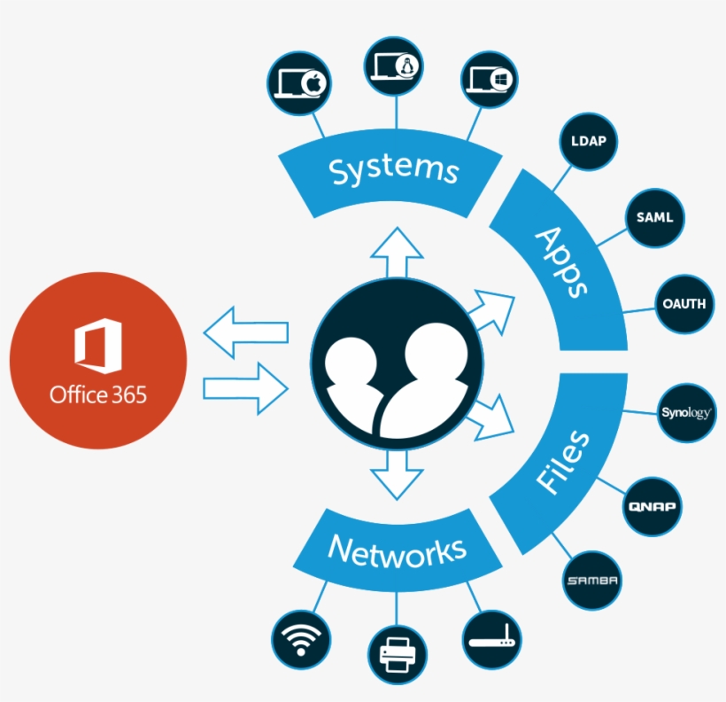 Many Organizations Are Making The Leap To Office 365, - Bright Starts Spring And Bounce Deluxe Door Jumper, transparent png download