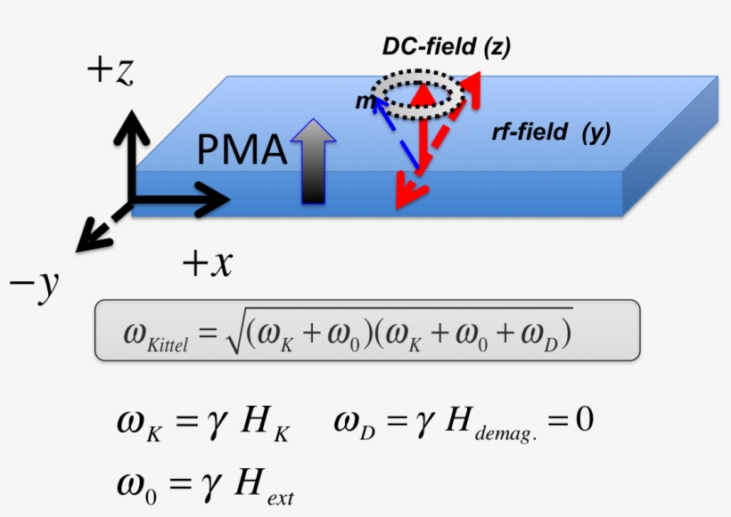 Physical Structure Spin-circuit - Ferromagnetic Resonance Kittel, transparent png download