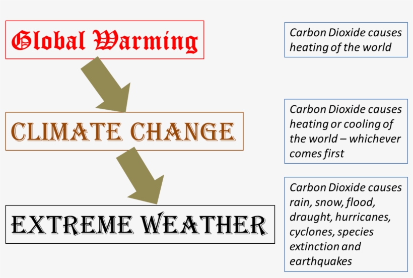 Co2 Is Bad - Human Action, transparent png download