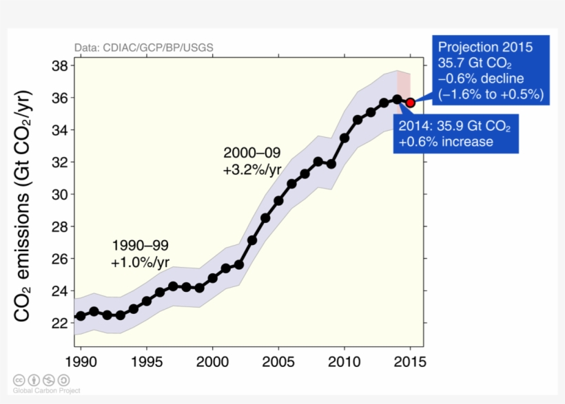 Global Carbon Dioxide Emissions From Fossil Fuel And - Plot, transparent png download