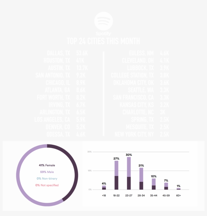 Spotify Stats - Diagram, transparent png download
