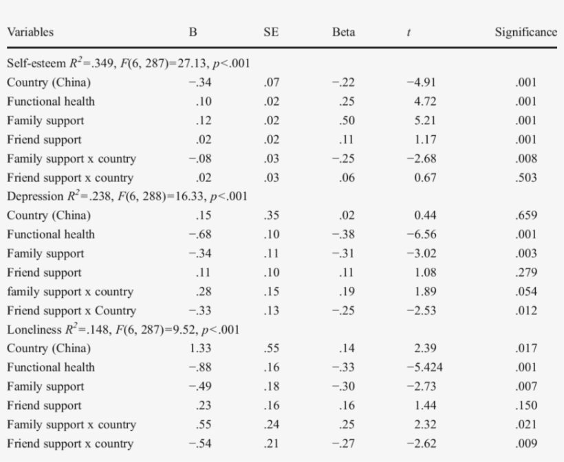 Regression Coefficients By Psychological Well-being - Sample Demographic Questionnaire For Senior Citizen, transparent png download