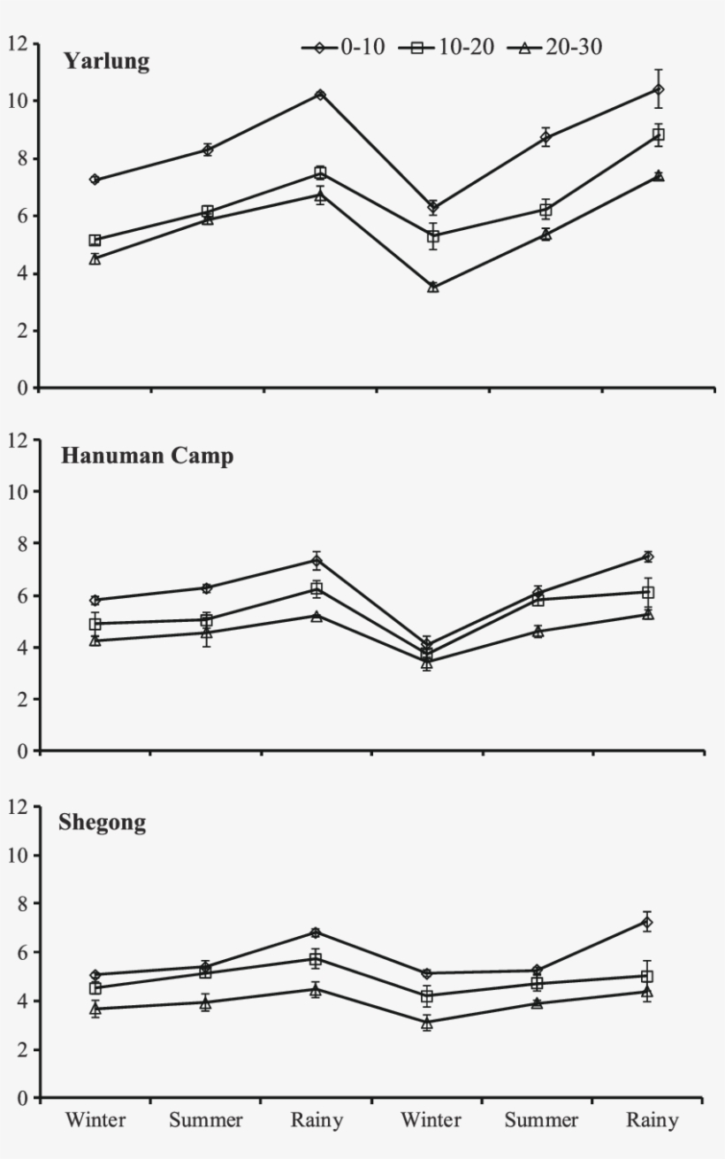 Temporal Variations In Soil Organic Carbon At The 3 - Diagram, transparent png download