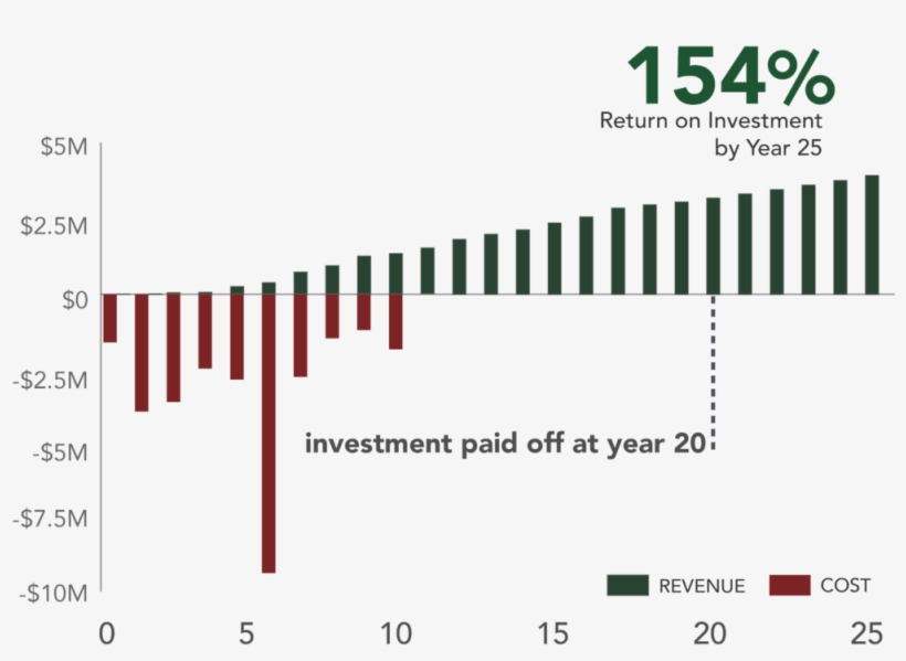 Revenue By Year With Percent Roi Label - Diagram, transparent png download