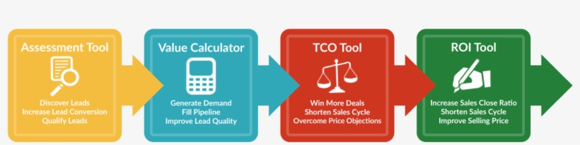 Value Selling Methodology - Sign, transparent png download