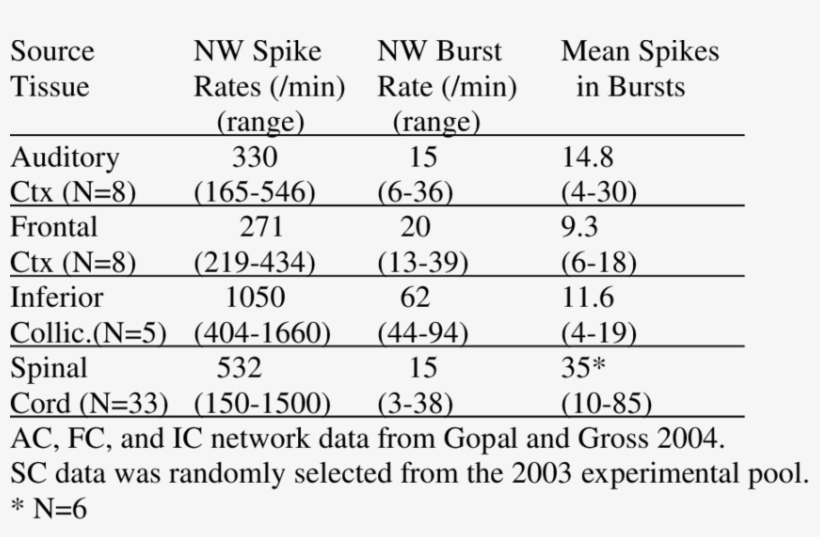 Native Activity Of Networks Derived From Four Different - Number, transparent png download