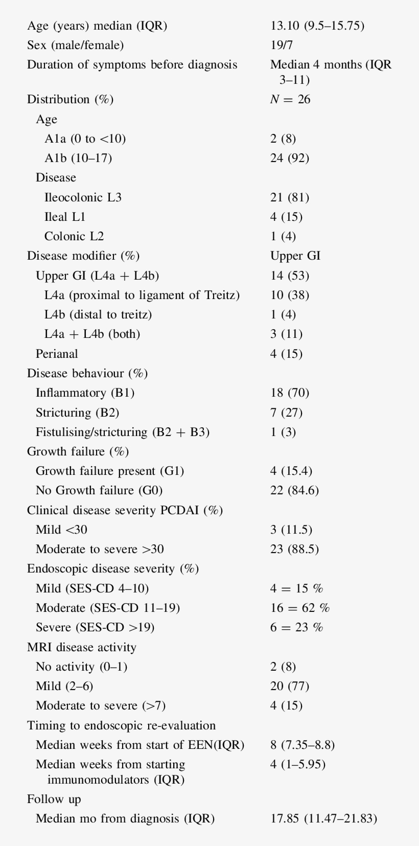 Phenotype And Clinical Characteristics Of Study Children - Document, transparent png download