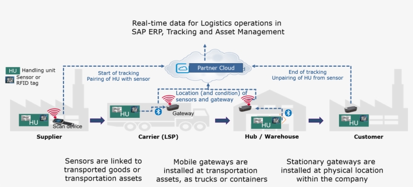 This Automated Process Is Triggered By The Packaging - Diagram, transparent png download