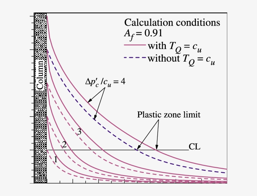 Excess Pore Pressure During Shearing Expanding Of The - Llama Del Rey, transparent png download