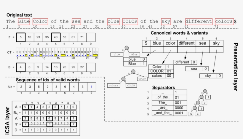 Bit Oriented Huffman Coding Is Profuselly Used In The - Diagram, transparent png download